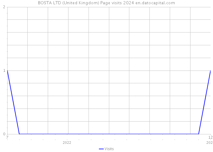 BOSTA LTD (United Kingdom) Page visits 2024 