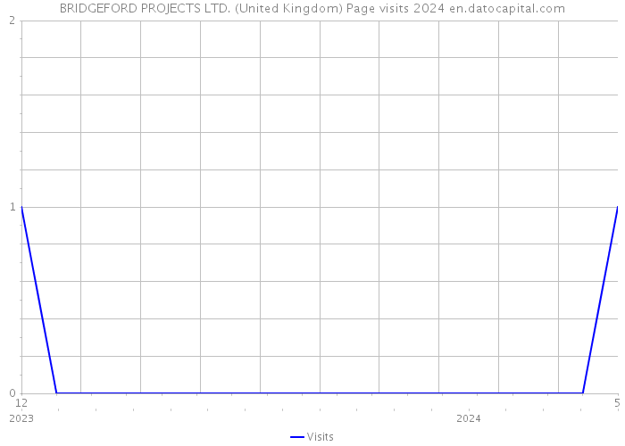 BRIDGEFORD PROJECTS LTD. (United Kingdom) Page visits 2024 