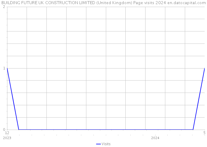 BUILDING FUTURE UK CONSTRUCTION LIMITED (United Kingdom) Page visits 2024 