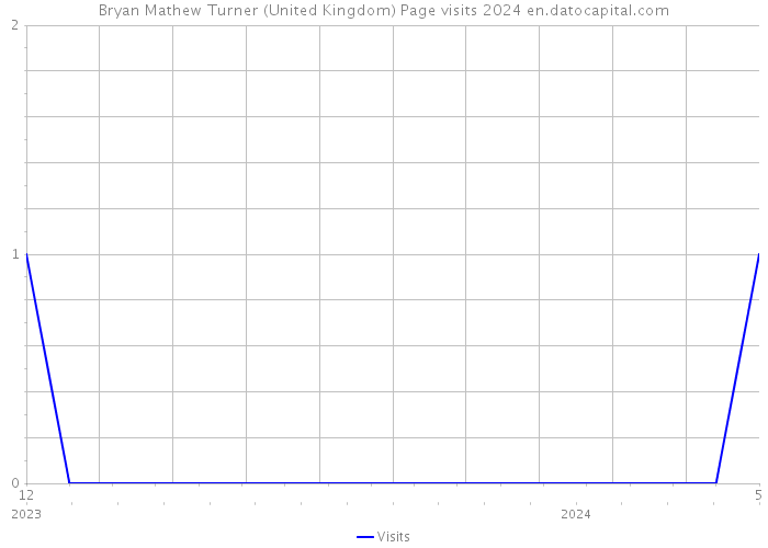 Bryan Mathew Turner (United Kingdom) Page visits 2024 