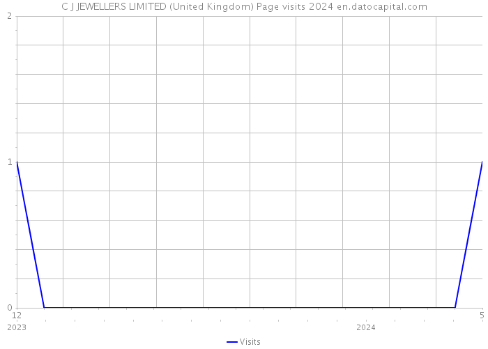 C J JEWELLERS LIMITED (United Kingdom) Page visits 2024 