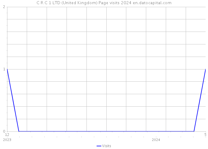 C R C 1 LTD (United Kingdom) Page visits 2024 