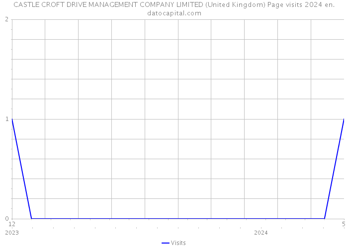 CASTLE CROFT DRIVE MANAGEMENT COMPANY LIMITED (United Kingdom) Page visits 2024 