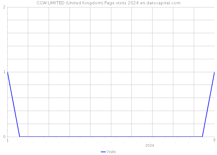 CGW LIMITED (United Kingdom) Page visits 2024 