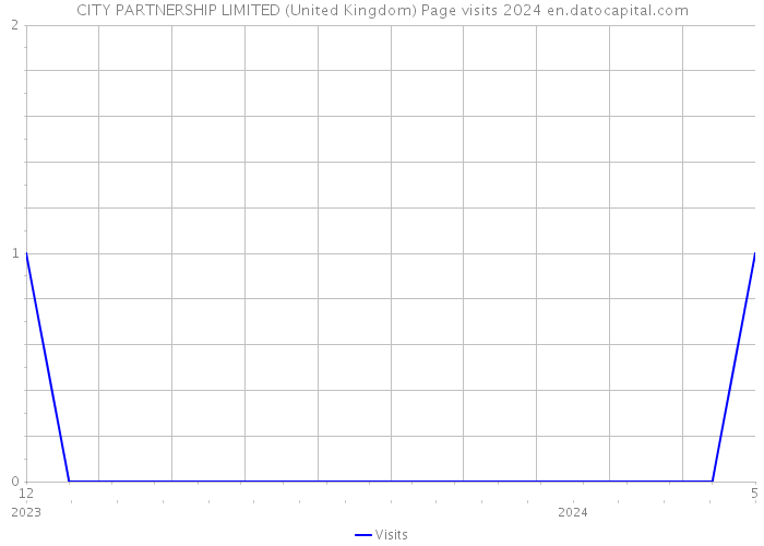 CITY PARTNERSHIP LIMITED (United Kingdom) Page visits 2024 