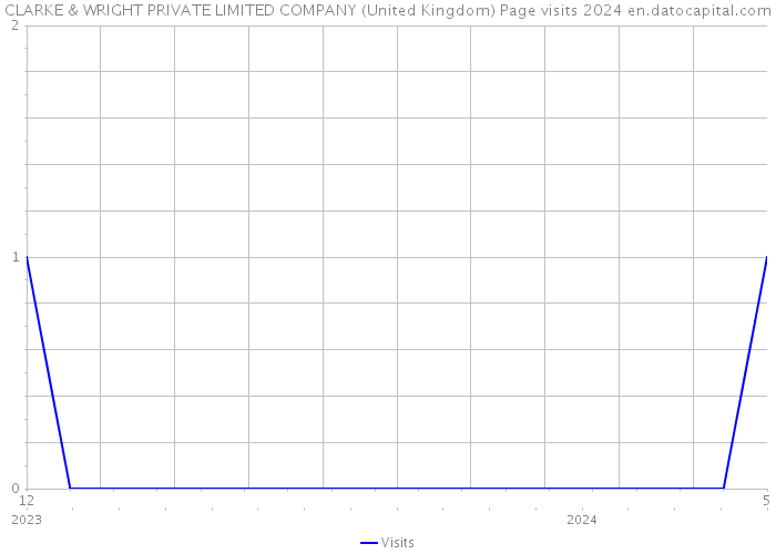 CLARKE & WRIGHT PRIVATE LIMITED COMPANY (United Kingdom) Page visits 2024 