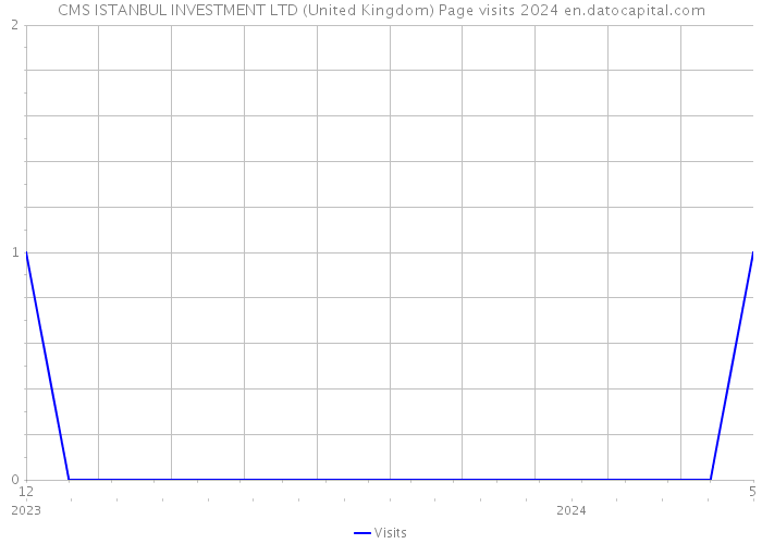 CMS ISTANBUL INVESTMENT LTD (United Kingdom) Page visits 2024 