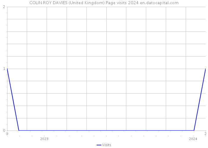 COLIN ROY DAVIES (United Kingdom) Page visits 2024 