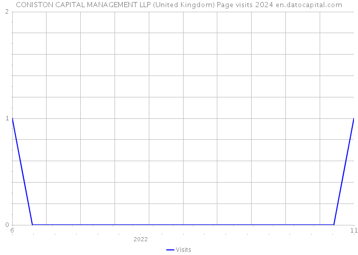 CONISTON CAPITAL MANAGEMENT LLP (United Kingdom) Page visits 2024 