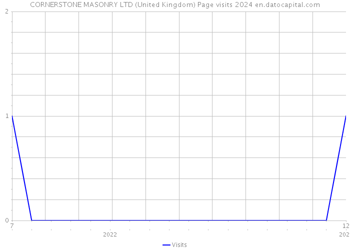 CORNERSTONE MASONRY LTD (United Kingdom) Page visits 2024 