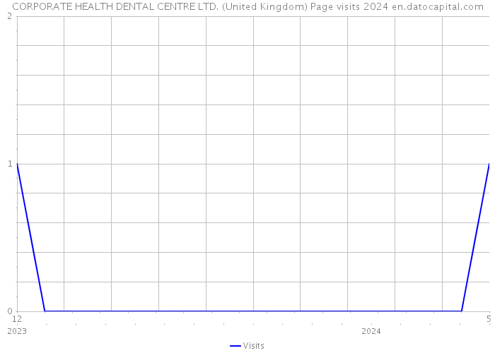 CORPORATE HEALTH DENTAL CENTRE LTD. (United Kingdom) Page visits 2024 