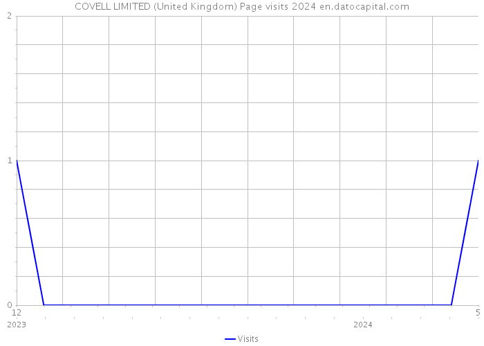 COVELL LIMITED (United Kingdom) Page visits 2024 