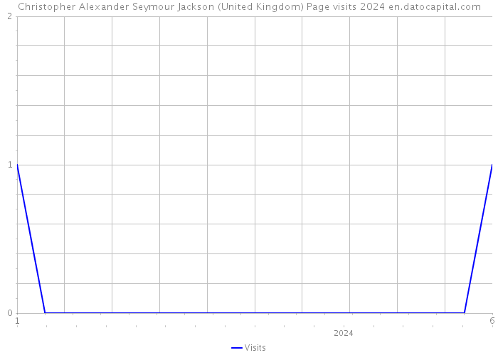 Christopher Alexander Seymour Jackson (United Kingdom) Page visits 2024 