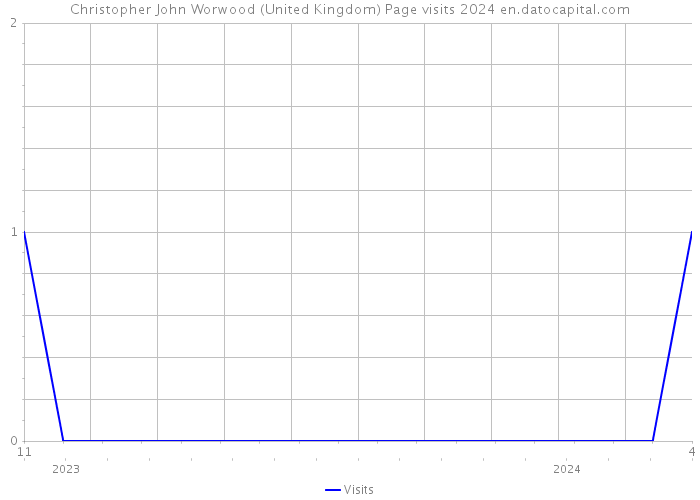 Christopher John Worwood (United Kingdom) Page visits 2024 