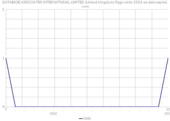 DATABASE ASSOCIATES INTERNATIONAL LIMITED (United Kingdom) Page visits 2024 