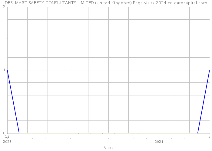 DES-MART SAFETY CONSULTANTS LIMITED (United Kingdom) Page visits 2024 