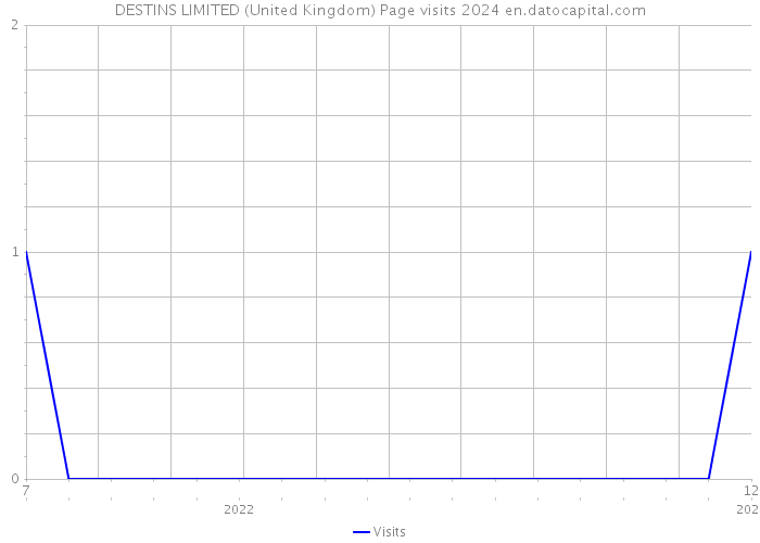 DESTINS LIMITED (United Kingdom) Page visits 2024 