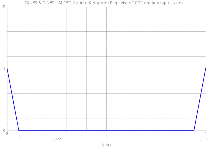 DINES & DINES LIMITED (United Kingdom) Page visits 2024 