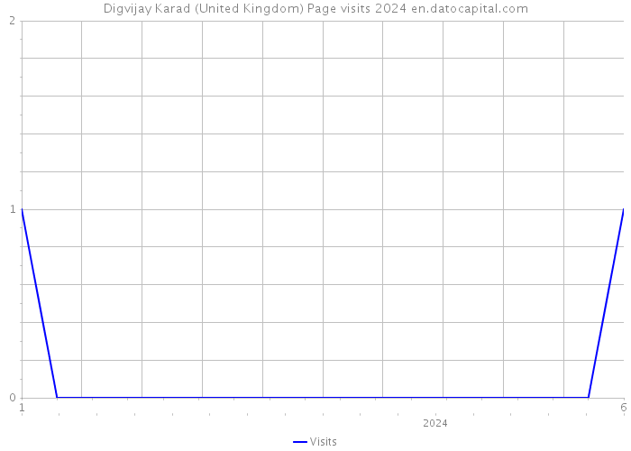 Digvijay Karad (United Kingdom) Page visits 2024 