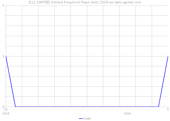E.J.J. LIMITED (United Kingdom) Page visits 2024 