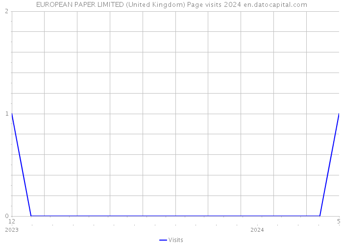 EUROPEAN PAPER LIMITED (United Kingdom) Page visits 2024 