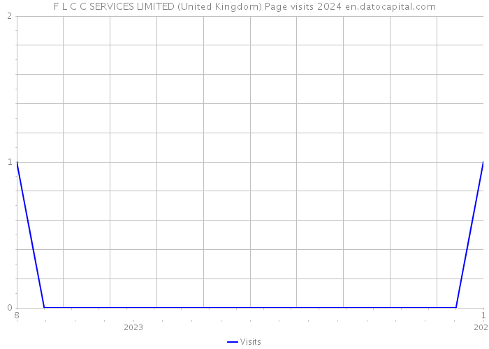 F L C C SERVICES LIMITED (United Kingdom) Page visits 2024 