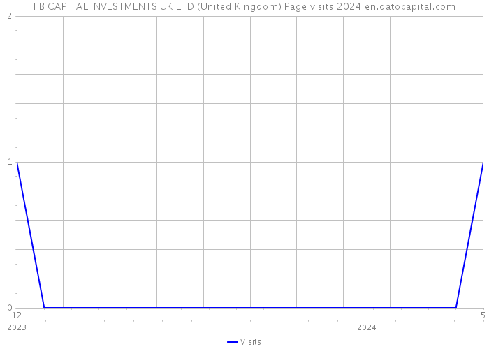FB CAPITAL INVESTMENTS UK LTD (United Kingdom) Page visits 2024 