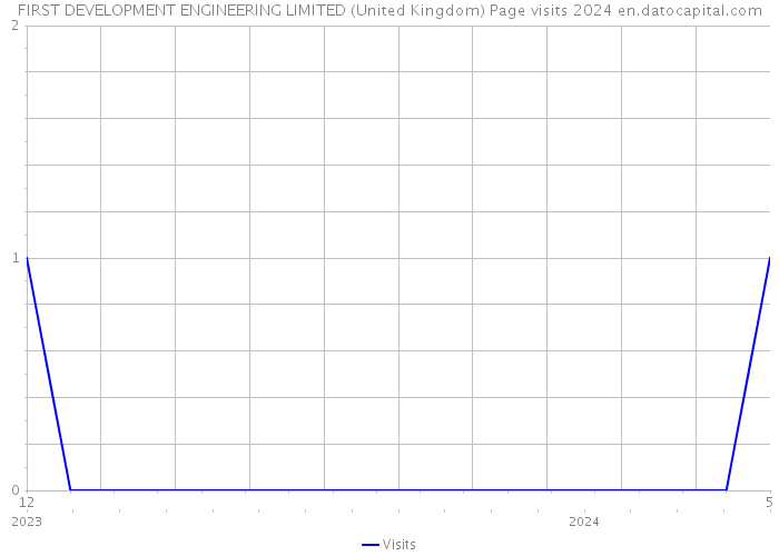 FIRST DEVELOPMENT ENGINEERING LIMITED (United Kingdom) Page visits 2024 