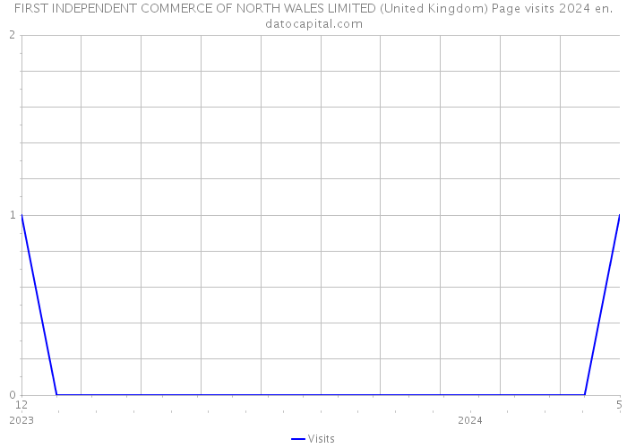 FIRST INDEPENDENT COMMERCE OF NORTH WALES LIMITED (United Kingdom) Page visits 2024 