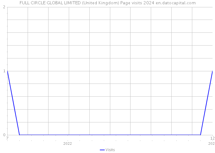 FULL CIRCLE GLOBAL LIMITED (United Kingdom) Page visits 2024 