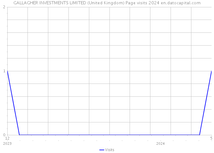 GALLAGHER INVESTMENTS LIMITED (United Kingdom) Page visits 2024 