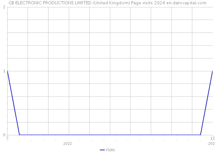 GB ELECTRONIC PRODUCTIONS LIMITED (United Kingdom) Page visits 2024 
