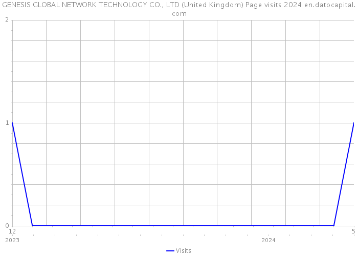 GENESIS GLOBAL NETWORK TECHNOLOGY CO., LTD (United Kingdom) Page visits 2024 