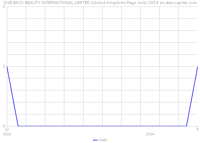 GIVE BACK BEAUTY INTERNATIONAL LIMITED (United Kingdom) Page visits 2024 
