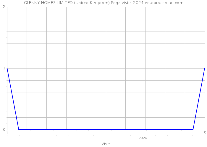 GLENNY HOMES LIMITED (United Kingdom) Page visits 2024 