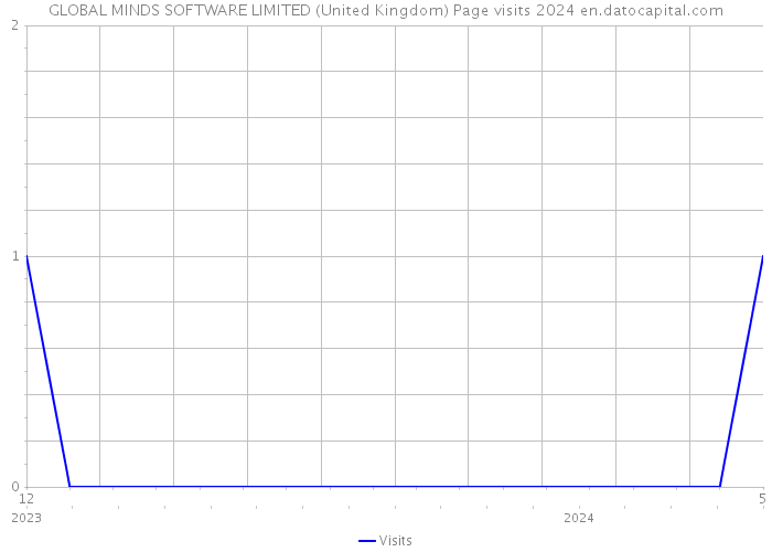 GLOBAL MINDS SOFTWARE LIMITED (United Kingdom) Page visits 2024 