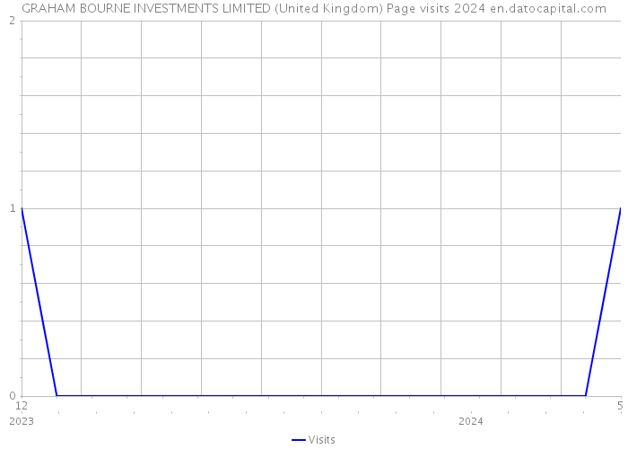 GRAHAM BOURNE INVESTMENTS LIMITED (United Kingdom) Page visits 2024 