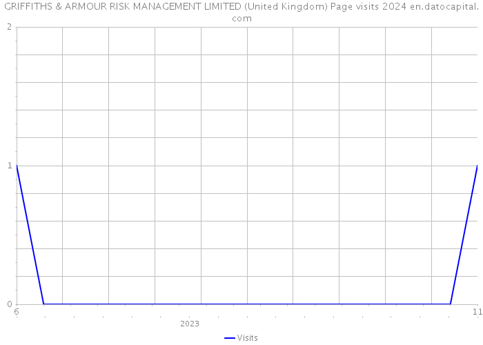 GRIFFITHS & ARMOUR RISK MANAGEMENT LIMITED (United Kingdom) Page visits 2024 