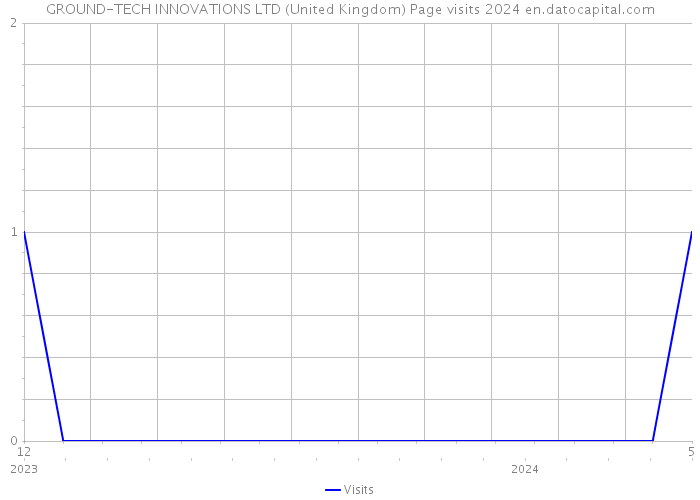 GROUND-TECH INNOVATIONS LTD (United Kingdom) Page visits 2024 