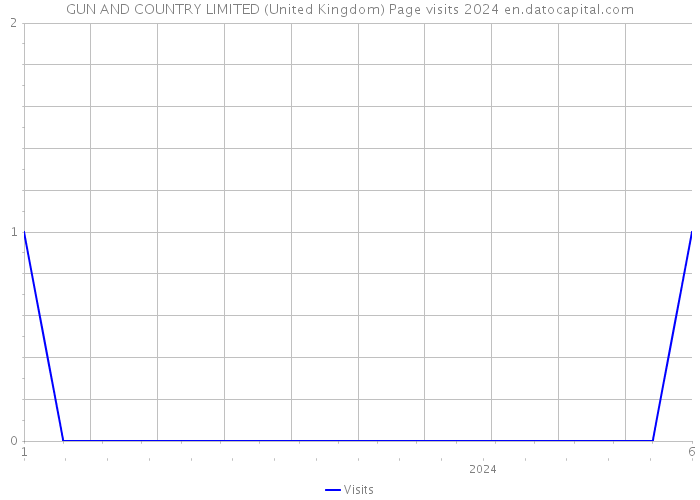 GUN AND COUNTRY LIMITED (United Kingdom) Page visits 2024 
