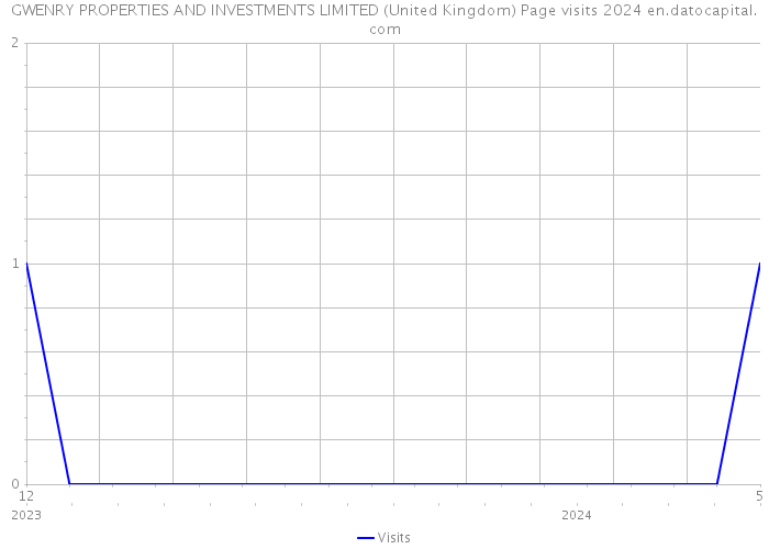 GWENRY PROPERTIES AND INVESTMENTS LIMITED (United Kingdom) Page visits 2024 