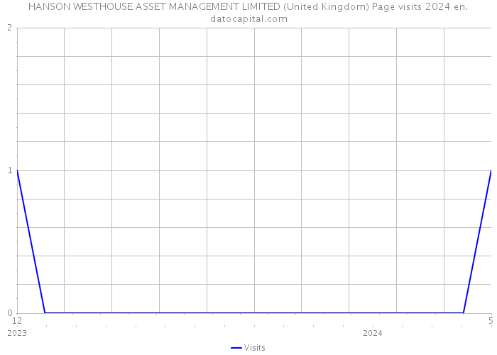 HANSON WESTHOUSE ASSET MANAGEMENT LIMITED (United Kingdom) Page visits 2024 