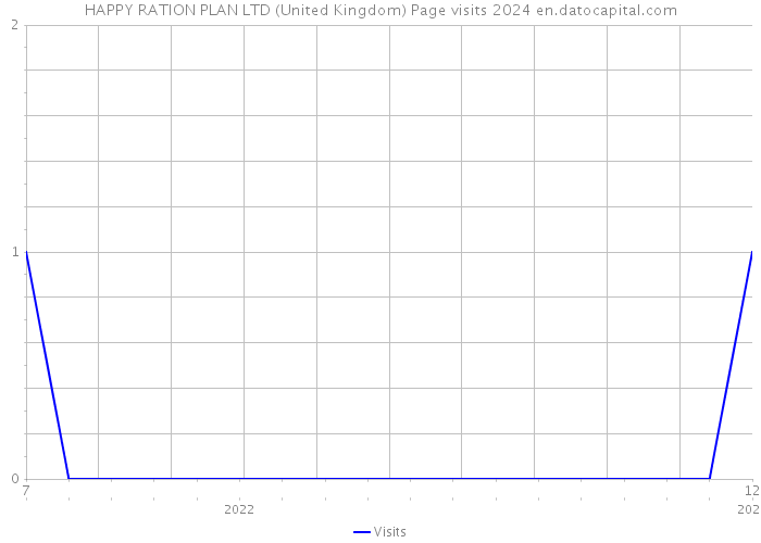 HAPPY RATION PLAN LTD (United Kingdom) Page visits 2024 