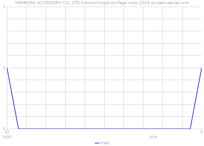 HARMONY ACCESSORY CO., LTD (United Kingdom) Page visits 2024 
