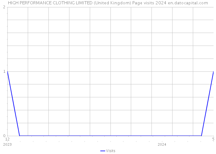 HIGH PERFORMANCE CLOTHING LIMITED (United Kingdom) Page visits 2024 