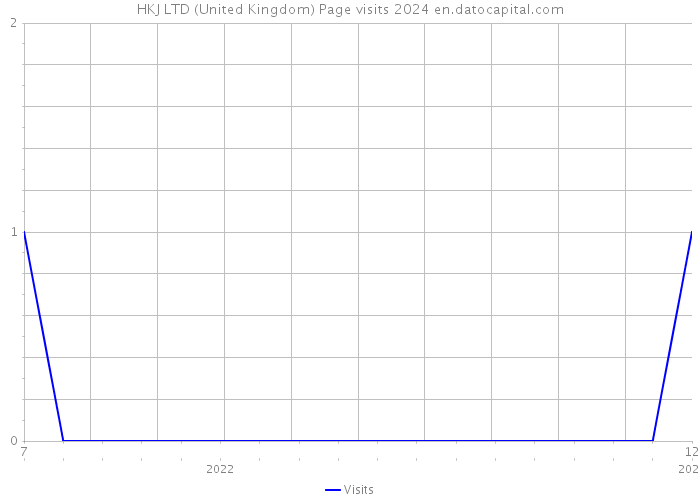 HKJ LTD (United Kingdom) Page visits 2024 