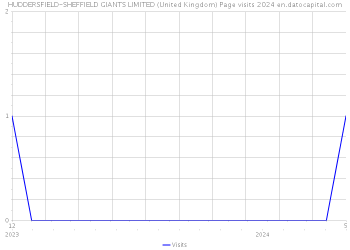 HUDDERSFIELD-SHEFFIELD GIANTS LIMITED (United Kingdom) Page visits 2024 