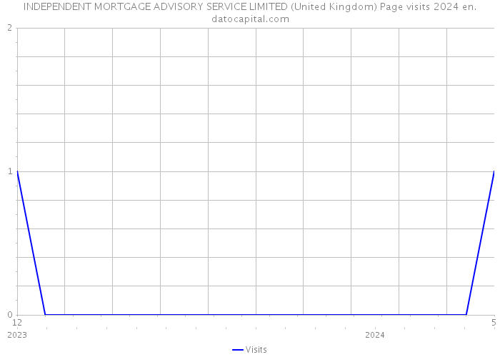 INDEPENDENT MORTGAGE ADVISORY SERVICE LIMITED (United Kingdom) Page visits 2024 