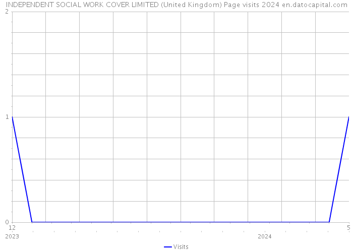 INDEPENDENT SOCIAL WORK COVER LIMITED (United Kingdom) Page visits 2024 