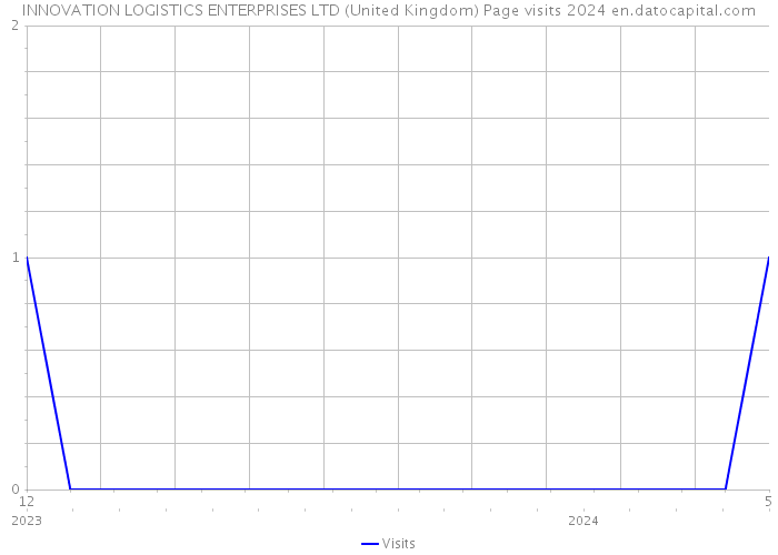 INNOVATION LOGISTICS ENTERPRISES LTD (United Kingdom) Page visits 2024 